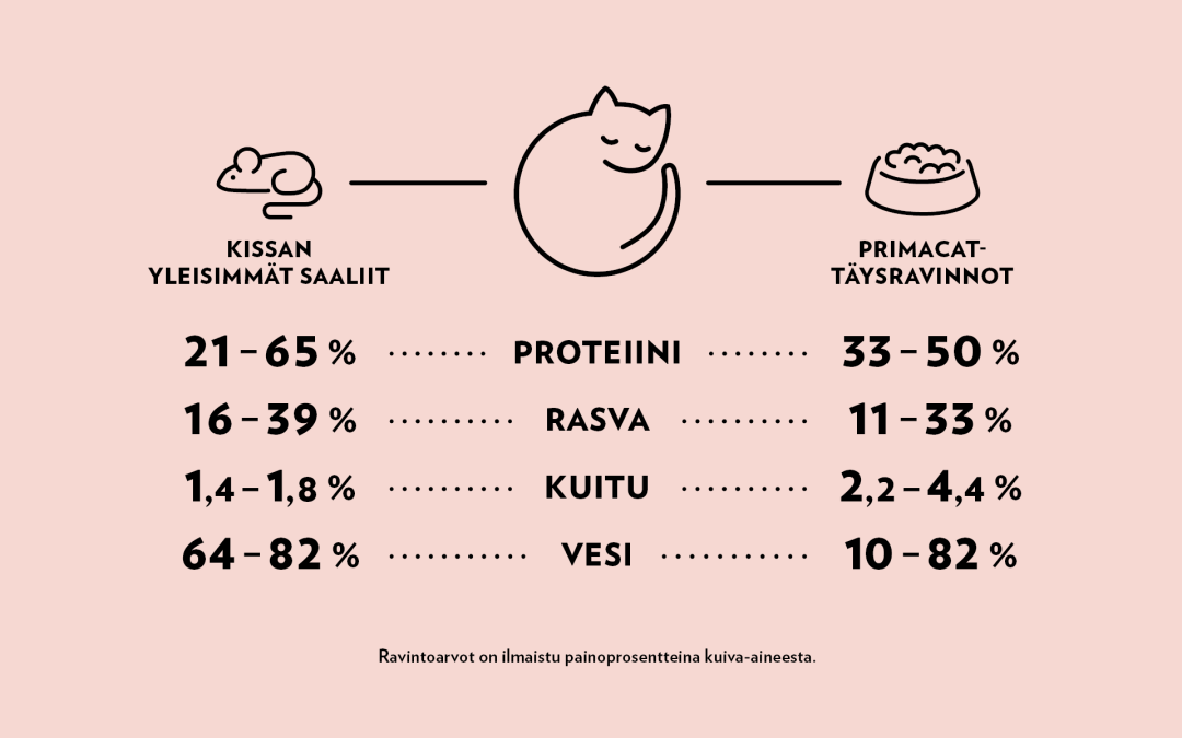 PrimaCat kissojen lajinmukainen ruokavalio taulukko