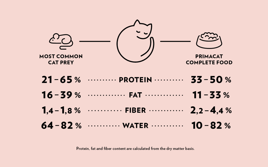 Cat's natural diet chart PrimaCat